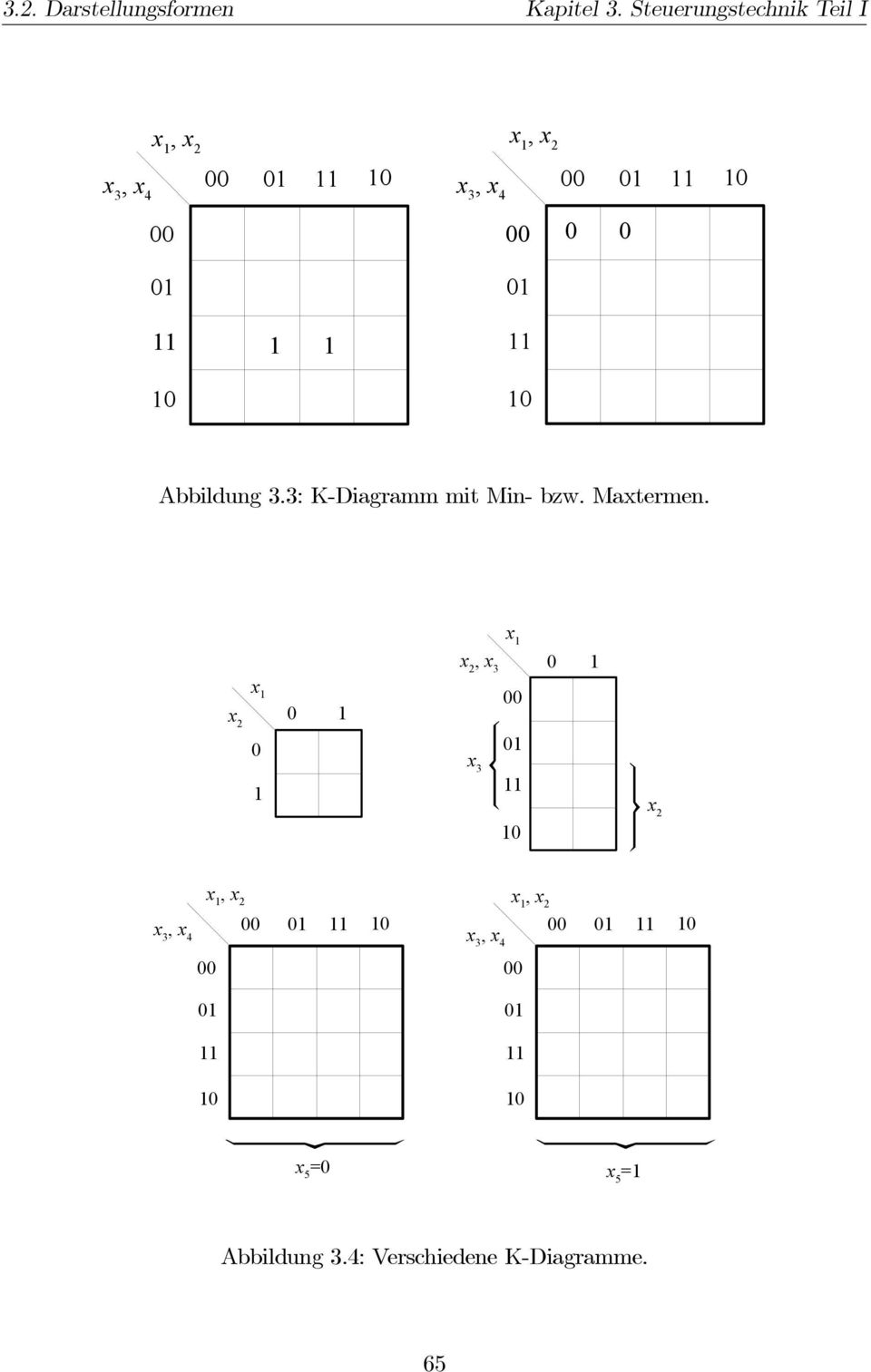 Abbildung 3.3: K-Diagramm mit Min- bzw. Maxtermen.