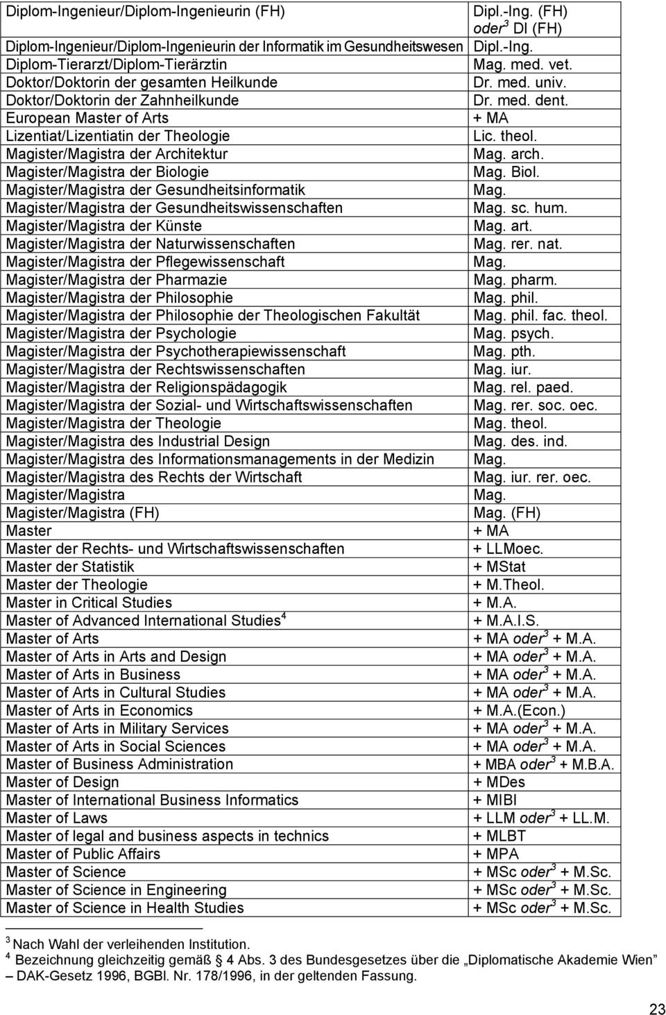 Magister/Magistra der Architektur arch. Magister/Magistra der Biologie Biol. Magister/Magistra der Gesundheitsinformatik Magister/Magistra der Gesundheitswissenschaften sc. hum.