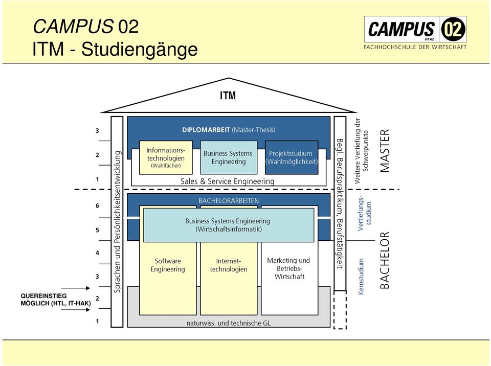 Business Systems Engineering (Wirtschaftsinformatik) Internettechnologien Projektstudium (Wahlmöglichkeit) Marketing und Betriebs- Wirtschaft