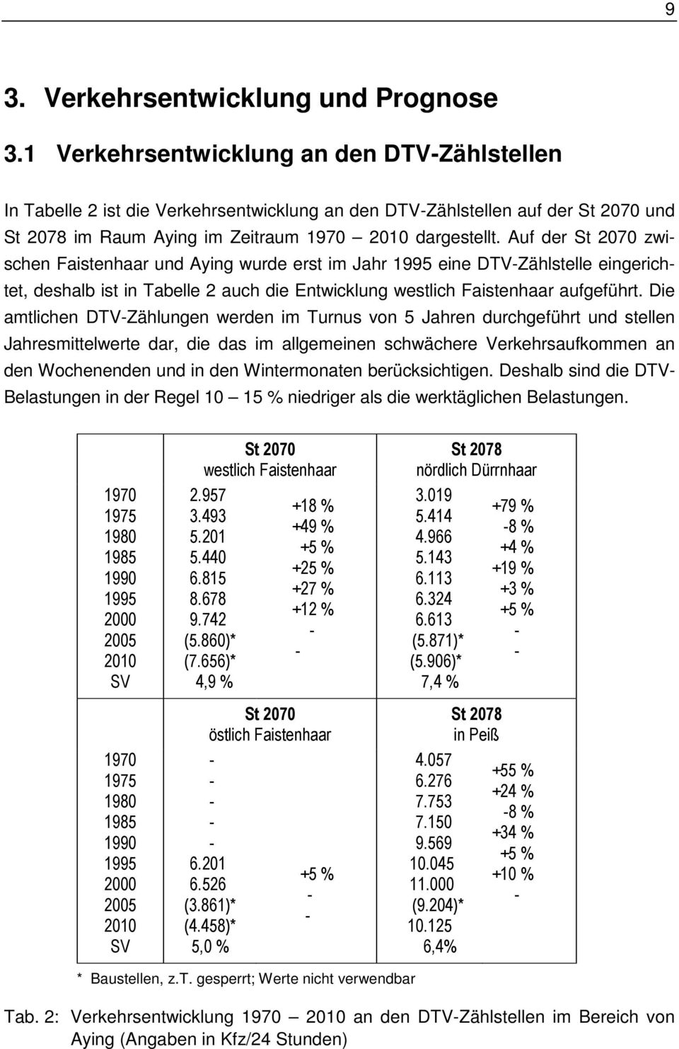 Auf der St 2070 zwischen Faistenhaar und Aying wurde erst im Jahr 1995 eine DTV-Zählstelle eingerichtet, deshalb ist in Tabelle 2 auch die Entwicklung westlich Faistenhaar aufgeführt.