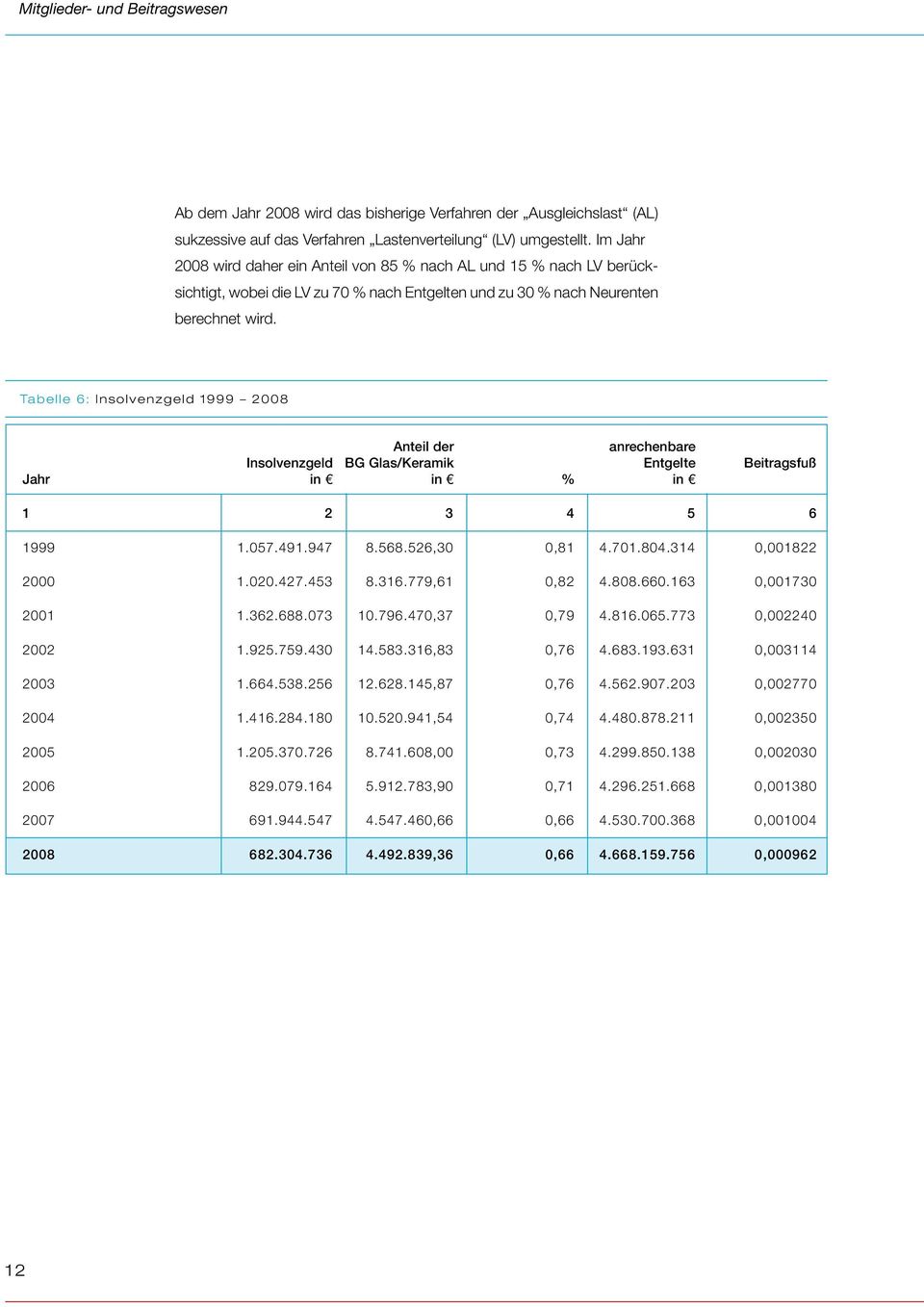 Tabelle 6: Insolvenzgeld 1999 2008 Anteil der anrechenbare Insolvenzgeld BG Glas/Keramik Entgelte Beitragsfuß Jahr in in % in 1 2 3 4 5 6 1999 1.057.491.947 8.568.526,30 0,81 4.701.804.