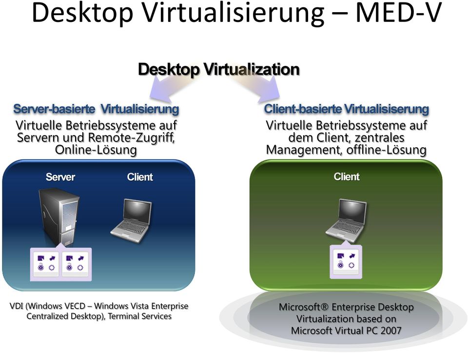 Client, zentrales Management, offline-lösung Server Client Client VDI (Windows VECD Windows Vista Enterprise