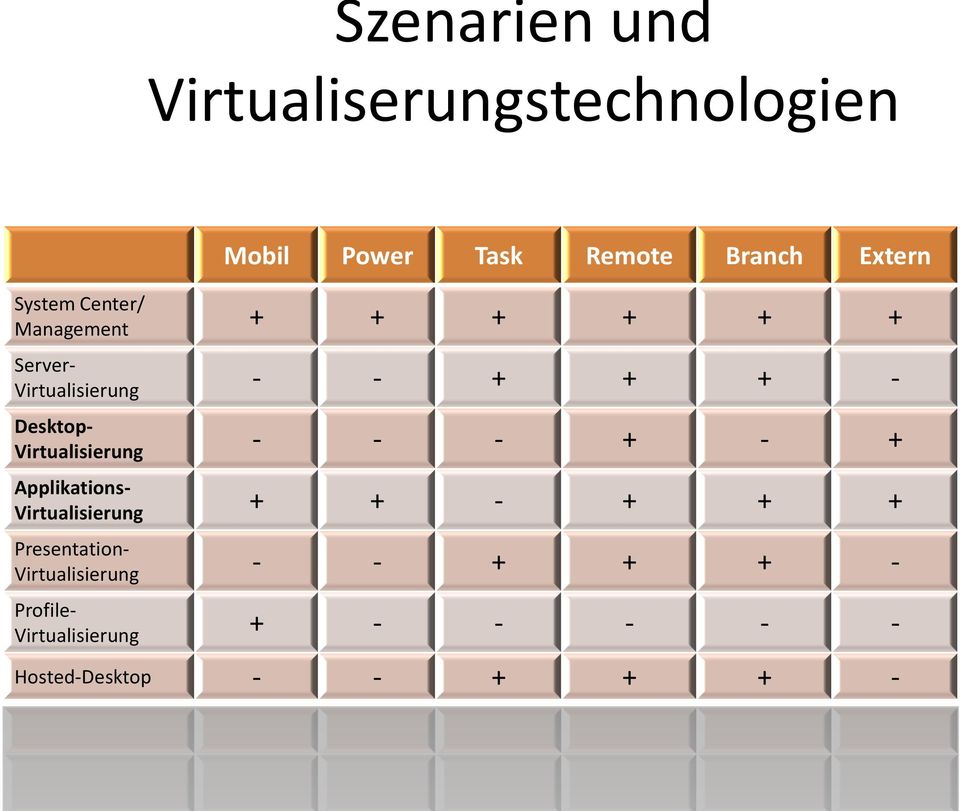 Virtualisierung - - - + - + Applikations- Virtualisierung + + - + + + Presentation-