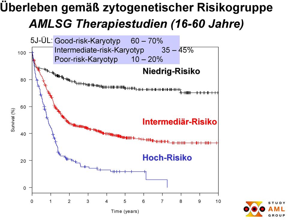 Intermediate-risk-Karyotyp 35 45% Poor-risk-Karyotyp 10 20%