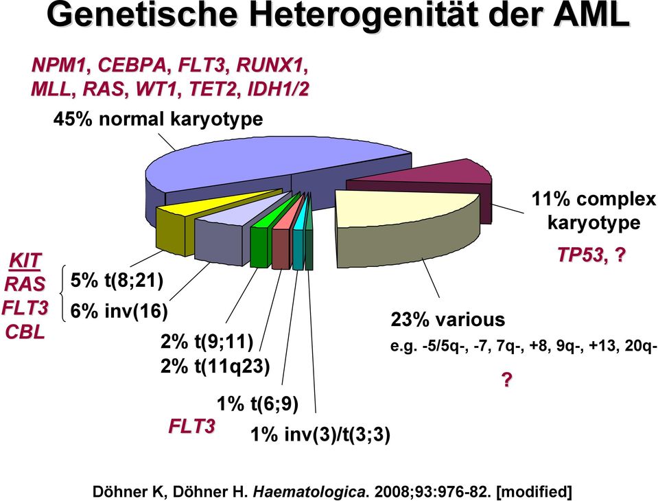 t(11q23) 1% t(6;9) FLT3 1% inv(3)/t(3;3) 23% various? 11% complex karyotype TP53,,? e.g.