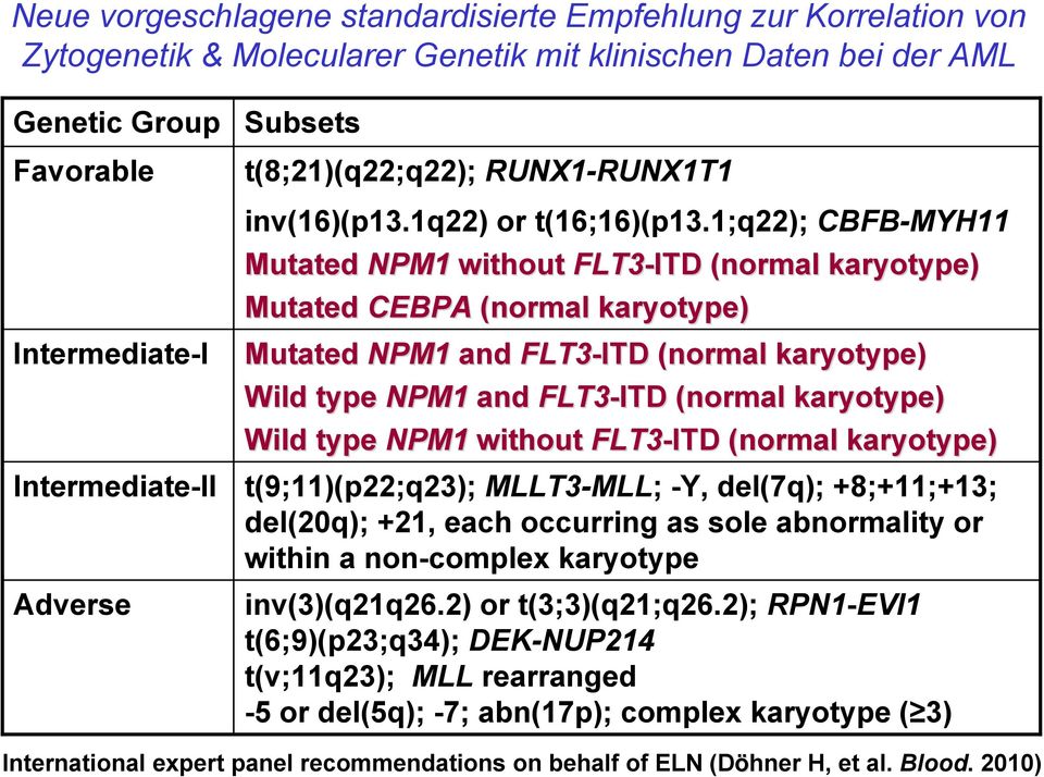 1;q22); CBFB-MYH11 Mutated NPM1 without FLT3-ITD (normal karyotype) Mutated CEBPA (normal karyotype) Mutated NPM1 and FLT3-ITD (normal karyotype) Wild type NPM1 and FLT3-ITD (normal karyotype) Wild
