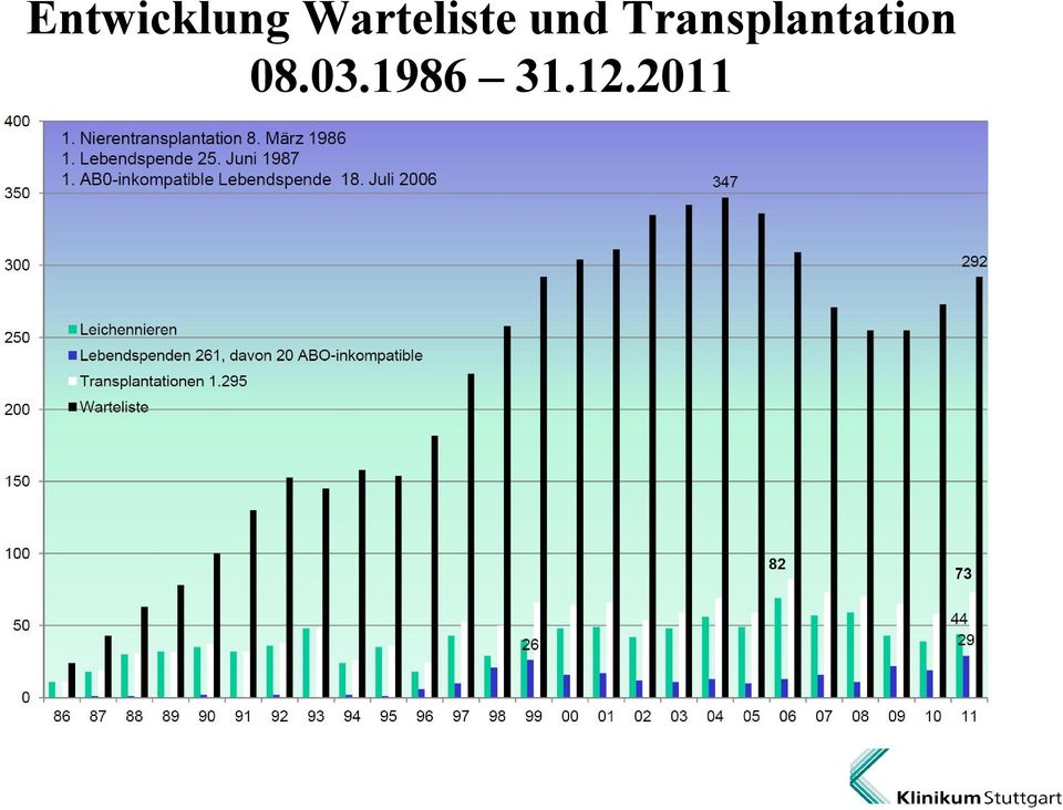 Transplantation