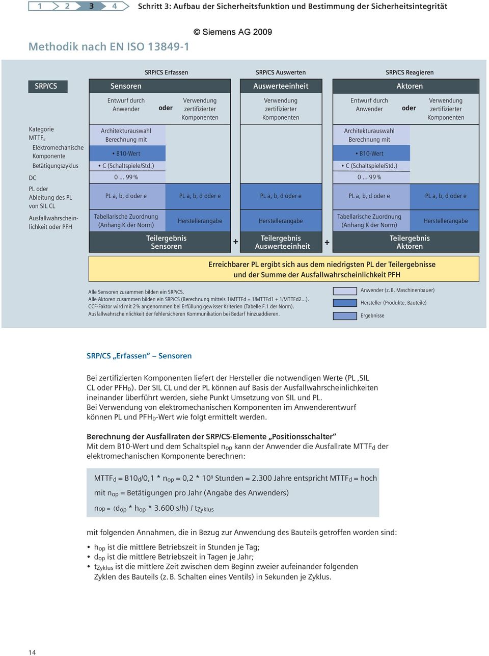 Kategorie Architekturauswahl Architekturauswahl MTTF d Berechnung mit Berechnung mit Elektromechanische Komponente B10-Wert B10-Wert Betätigungszyklus C (Schaltspiele/Std.) C (Schaltspiele/Std.) DC 0.