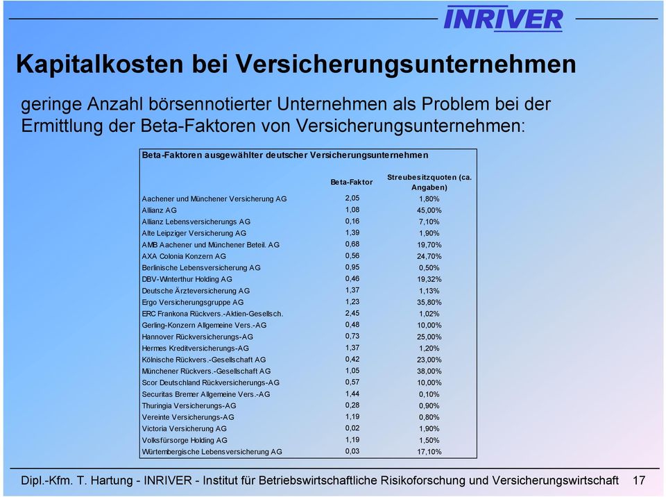 Angaben) Aachener und Münchener Versicherung AG 2,05 1,80% Allianz AG 1,08 45,00% Allianz Lebensversicherungs AG 0,16 7,10% Alte Leipziger Versicherung AG 1,39 1,90% AMB Aachener und Münchener Beteil.