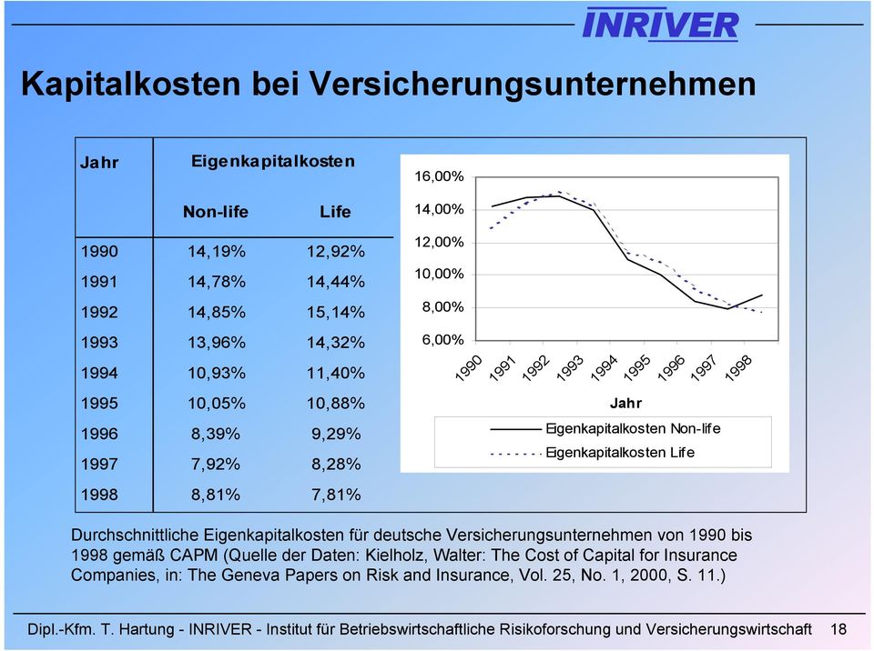 7,81% Durchschnittliche Eigenkapitalkosten für deutsche Versicherungsunternehmen von 1990 bis 1998 gemäß CAPM (Quelle der Daten: Kielholz, Walter: The Cost of Capital for Insurance Companies,