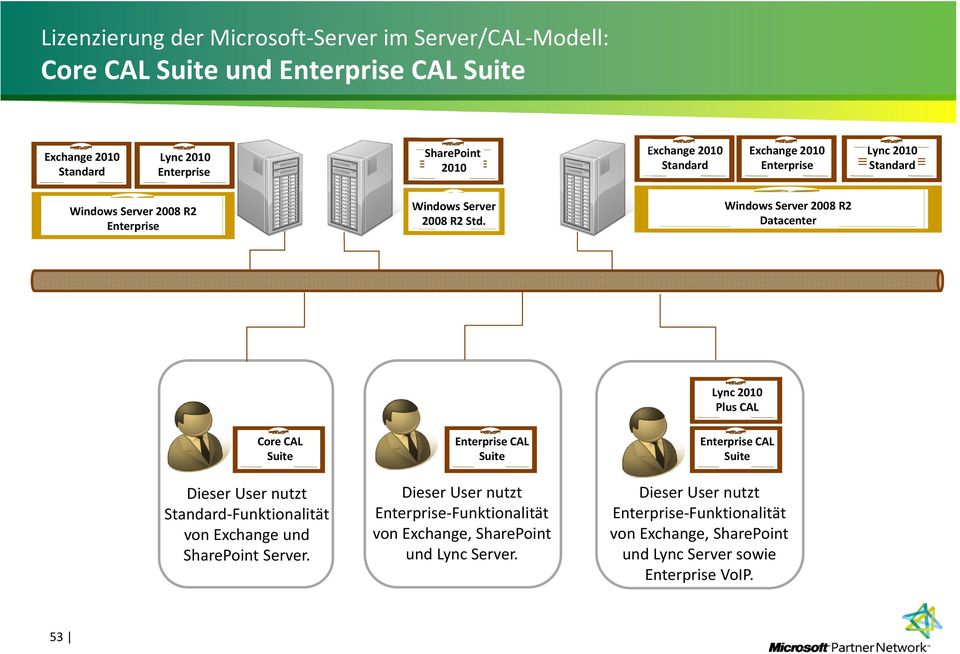 Server 2008 R2 Datacenter Lync Plus CAL Core CAL Suite CAL Suite CAL Suite Funktionalität