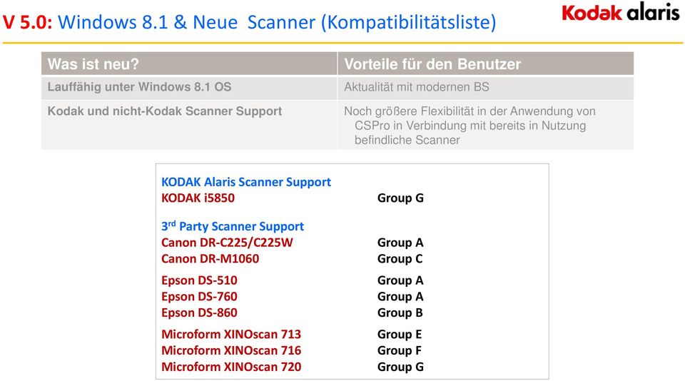 CSPro in Verbindung mit bereits in Nutzung befindliche Scanner KODAK Alaris Scanner Support KODAK i5850 3 rd Party Scanner Support Canon DR