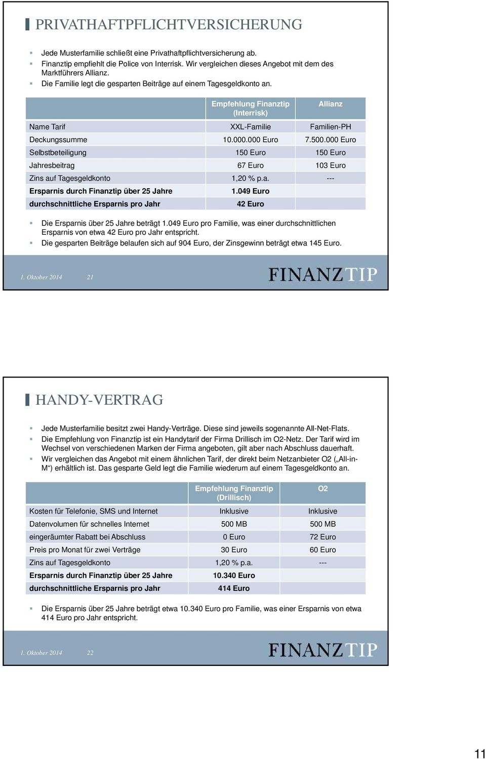 (Interrisk) Allianz Name Tarif XXL-Familie Familien-PH Deckungssumme 10.000.000 Euro 7.500.000 Euro Selbstbeteiligung 150 Euro 150 Euro Jahresbeitrag 67 Euro 103 Euro Zins auf Tagesgeldkonto 1,20 % p.