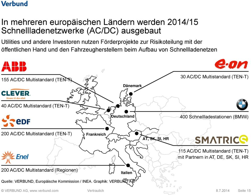 Multistandard (TEN-T) Deutschland 400 Schnellladestationen (BMWi) 200 AC/DC Multistandard (TEN-T) Frankreich AT, SK, SI, HR 115 AC/DC Multistandard (TEN-T) mit Partnern in