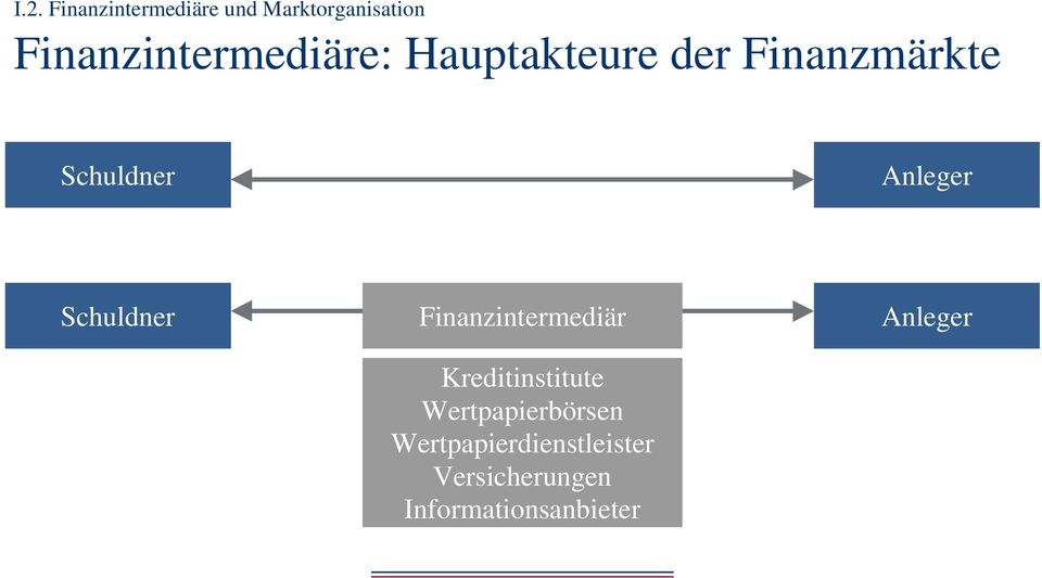 Anleger Schuldner Finanzintermediär Kreditinstitute