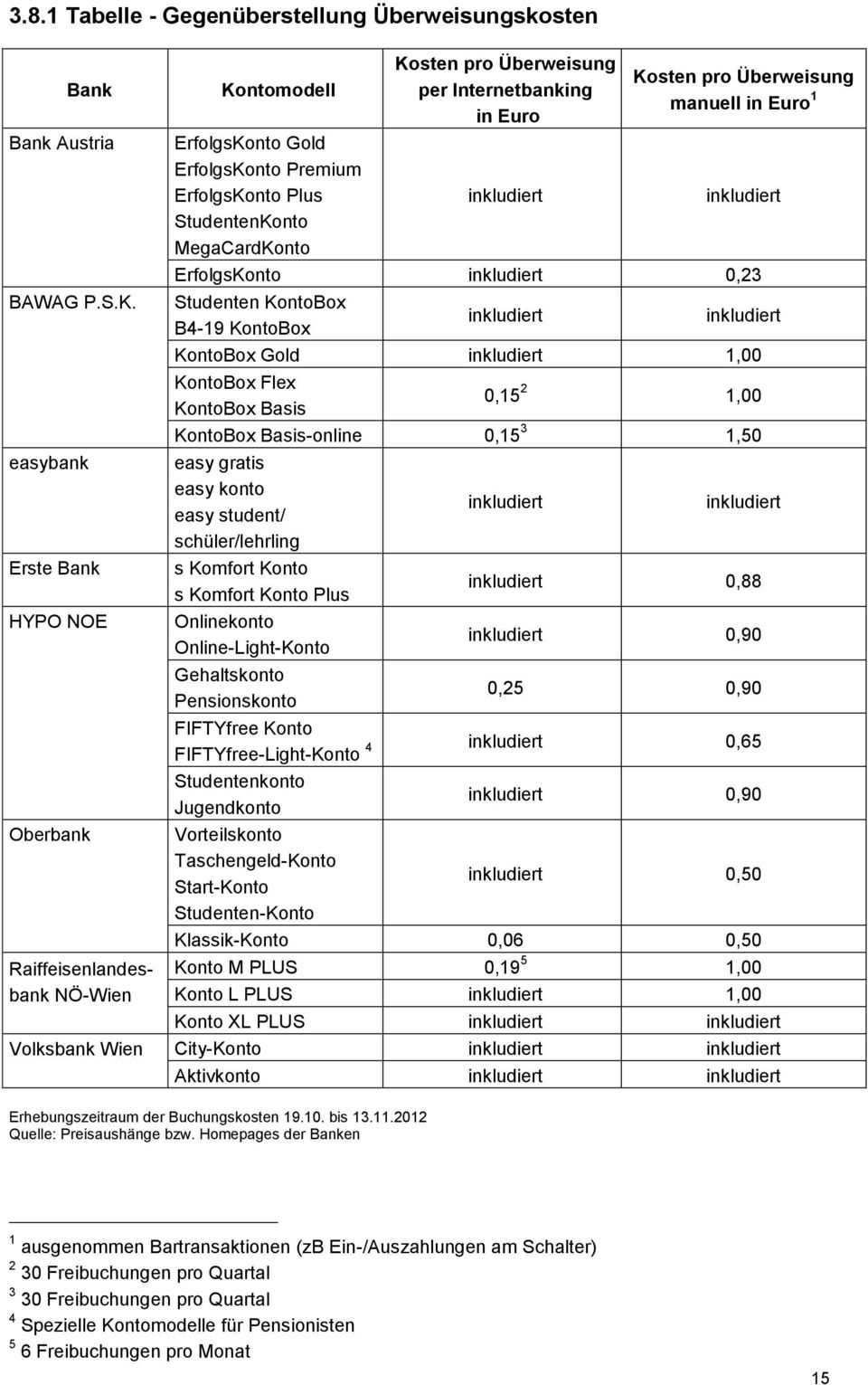 Buchungskosten 19.10. bis 13.11.2012 Quelle: Preisaushänge bzw.