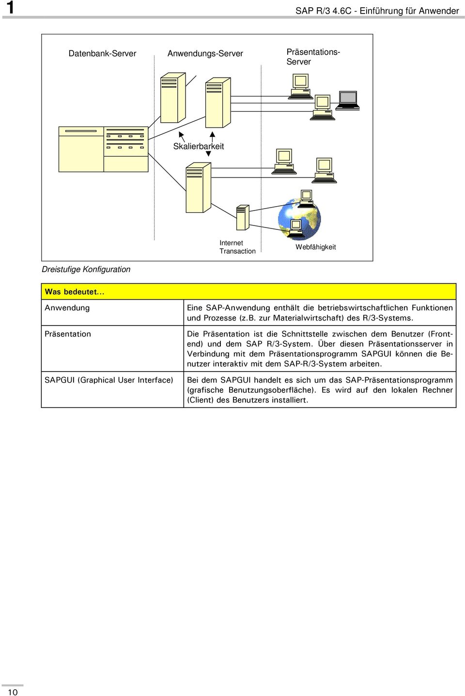 Die Präsentation ist die Schnittstelle zwischen dem Benutzer (Frontend) und dem SAP R/3-System.