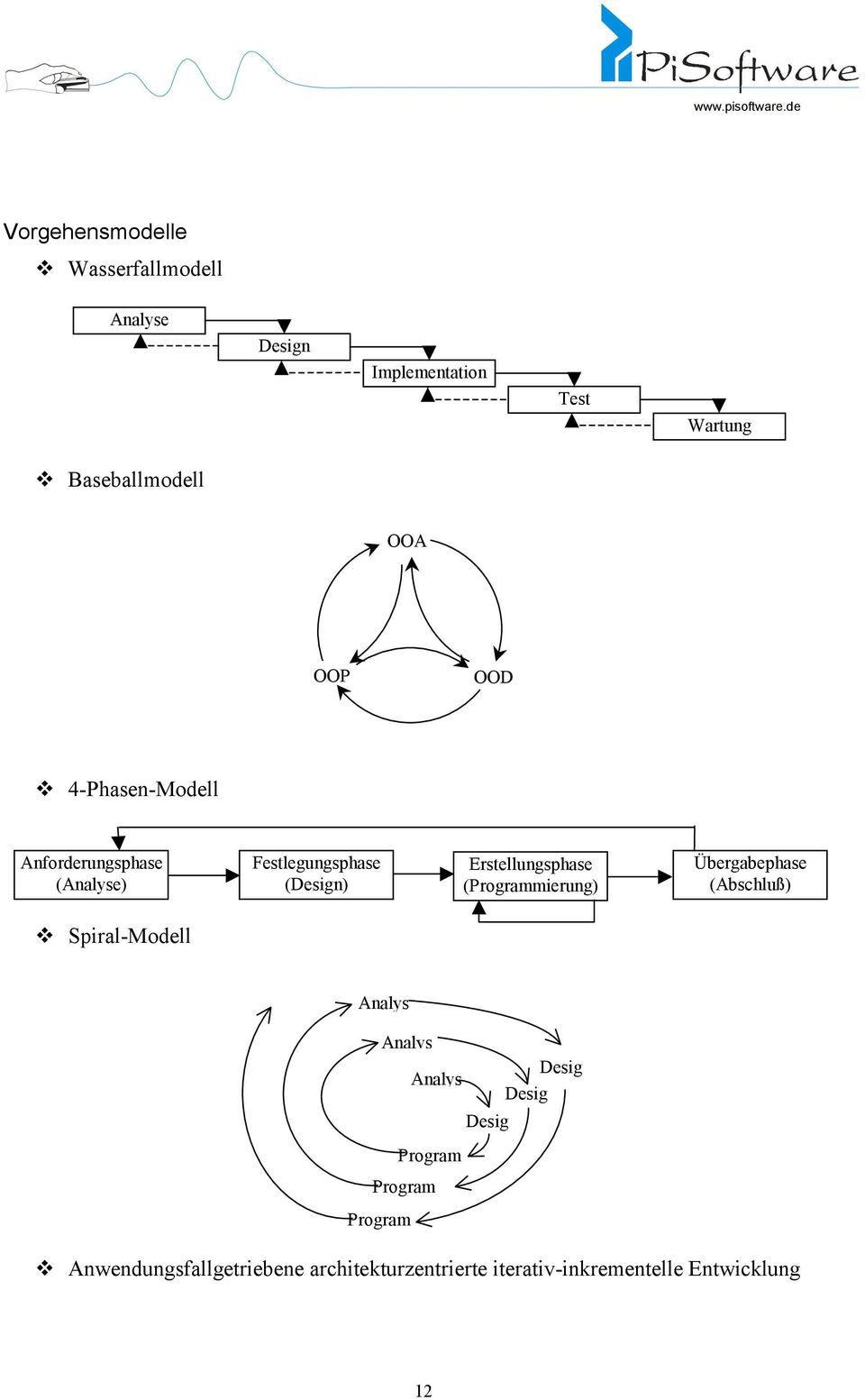 (Programmierung) Übergabephase (Abschluß) L Spiral-Modell Analys Analys Desig Analys Desig Desig