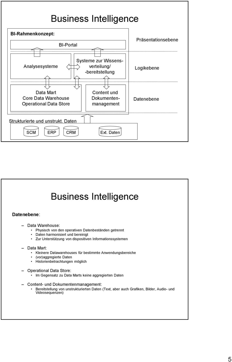 Daten Business Intelligence Datenebene: Data Warehouse: Physisch von den operativen Datenbeständen getrennt Daten harmonisiert und bereinigt Zur Unterstützung von dispositiven Informationssystemen