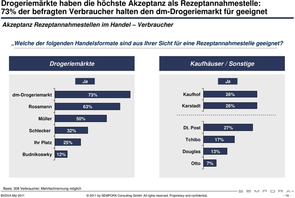 Drogeriemärkte Kaufhäuser / Sonstige Ja Ja dm-drogeriemarkt 73% Kaufhof 26% Rossmann 63% Karstadt 26% Müller 50% Schlecker 32% Dt.