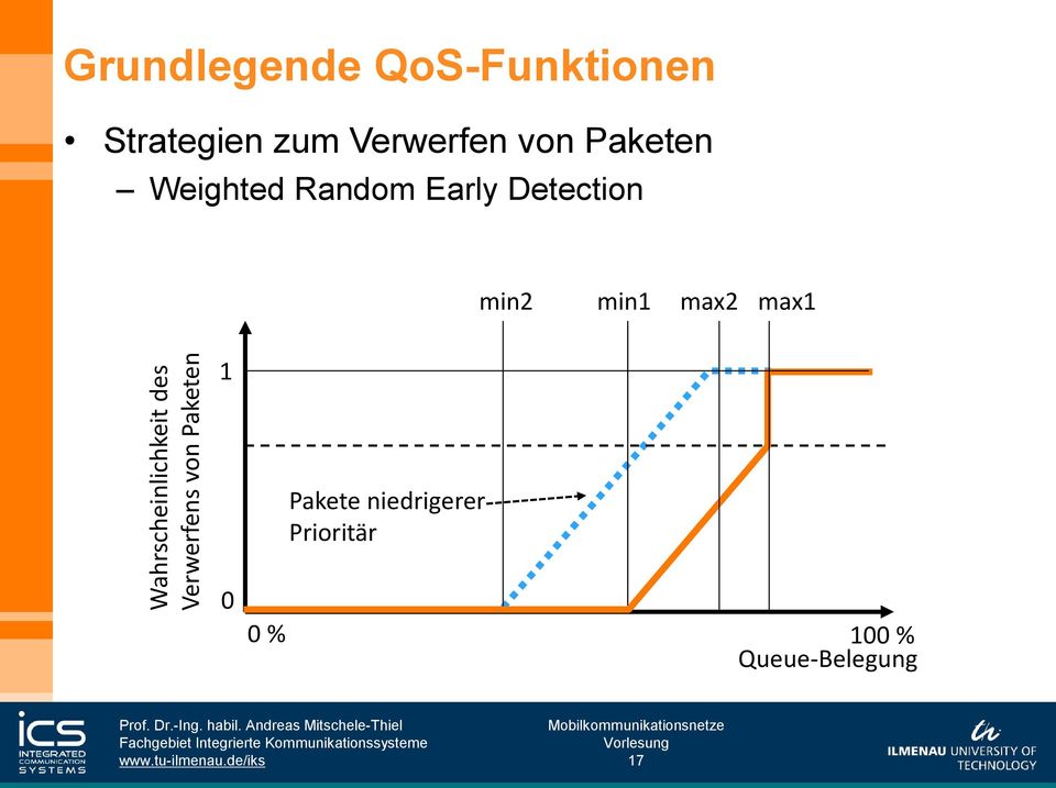 von Paketen Weighted Random Early Detection min2 min1