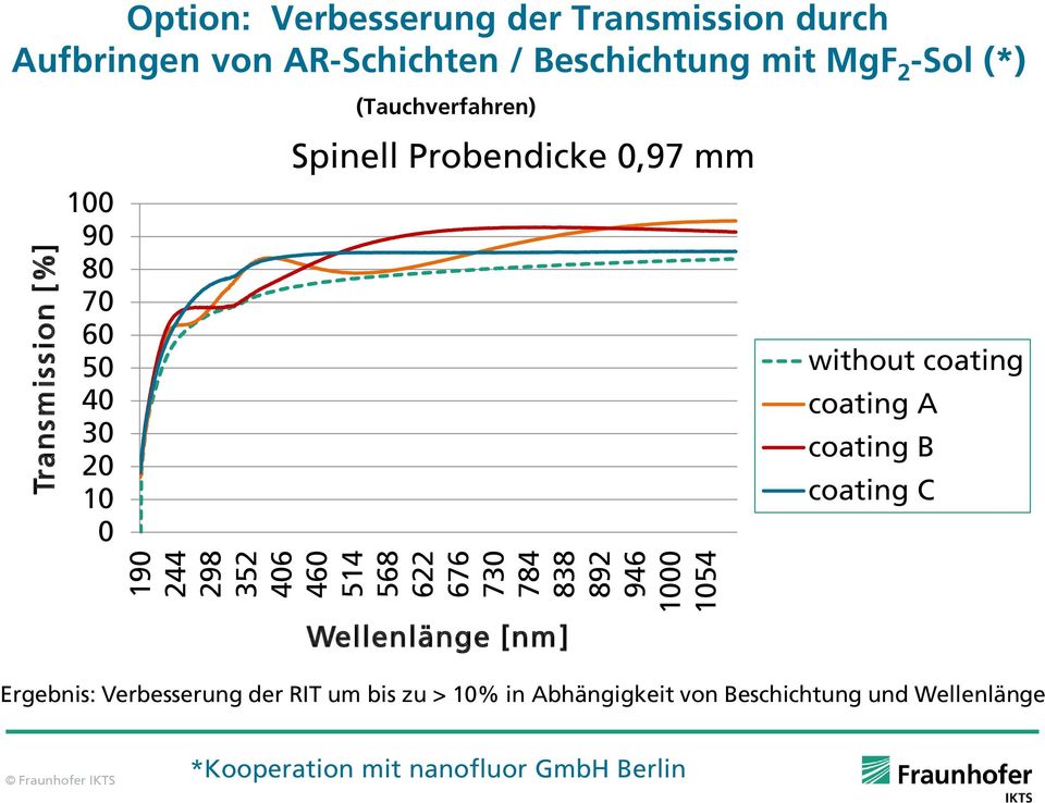 40 30 20 10 0 Spinell Probendicke 0,97 mm without coating coating A coating B coating C Wellenlänge [nm] Ergebnis: