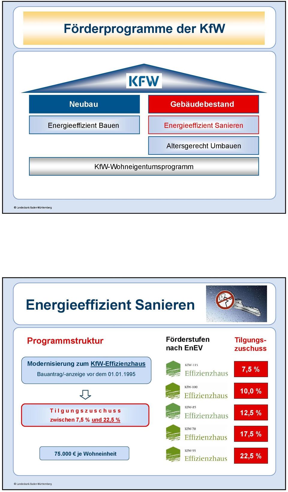 Programmstruktur Modernisierung zum KfW-Effizienzhaus Bauantrag/-anzeige vor dem 01.