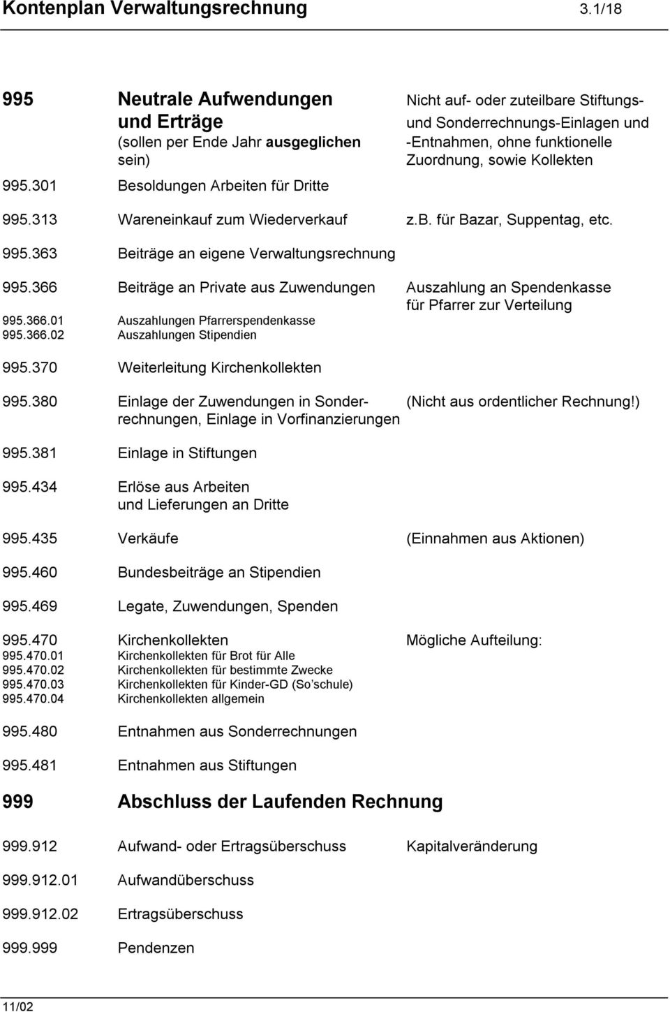 995.363 Beiträge an eigene Verwaltungsrechnung 995.366 Beiträge an Private aus Zuwendungen Auszahlung an Spendenkasse für Pfarrer zur Verteilung 995.366.01 Auszahlungen Pfarrerspendenkasse 995.366.02 Auszahlungen Stipendien 995.