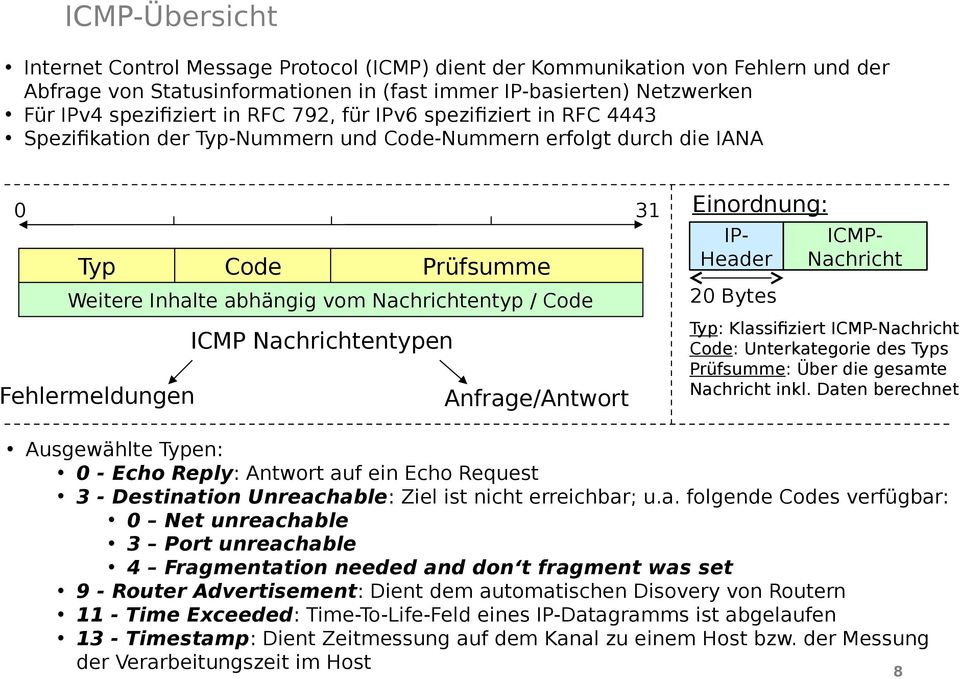 Nachrichtentypen Fehlermeldungen Anfrage/Antwort Einordnung: IP- Header 20 Bytes ICMP- Nachricht Typ: Klassifiziert ICMP-Nachricht Code: Unterkategorie des Typs Prüfsumme: Über die gesamte Nachricht
