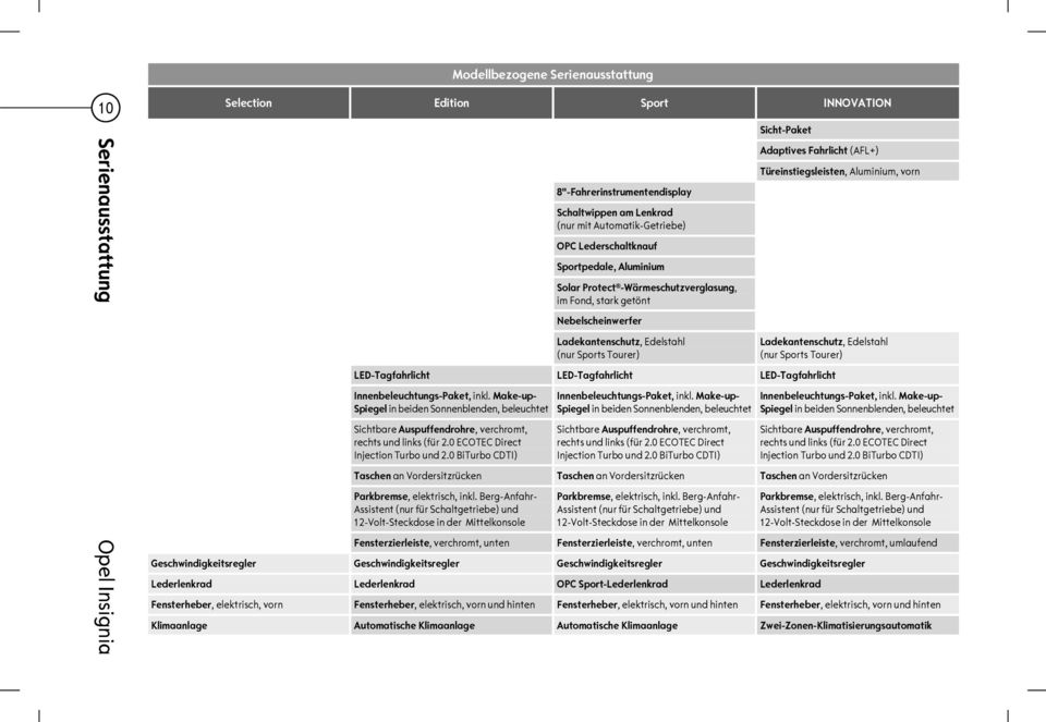 (AFL+) Türeinstiegsleisten, Aluminium, vorn Ladekantenschutz, Edelstahl (nur Sports Tourer) LED-Tagfahrlicht LED-Tagfahrlicht LED-Tagfahrlicht Innenbeleuchtungs-Paket, inkl.