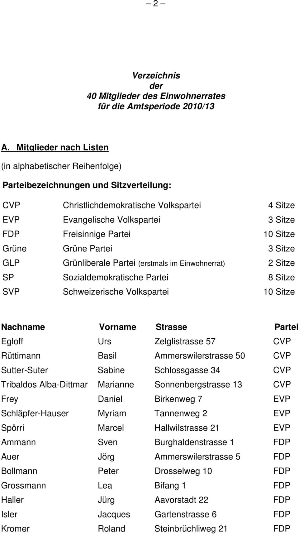 Partei 10 Sitze Grüne Grüne Partei 3 Sitze GLP Grünliberale Partei (erstmals im Einwohnerrat) 2 Sitze SP Sozialdemokratische Partei 8 Sitze SVP Schweizerische Volkspartei 10 Sitze Nachname Vorname