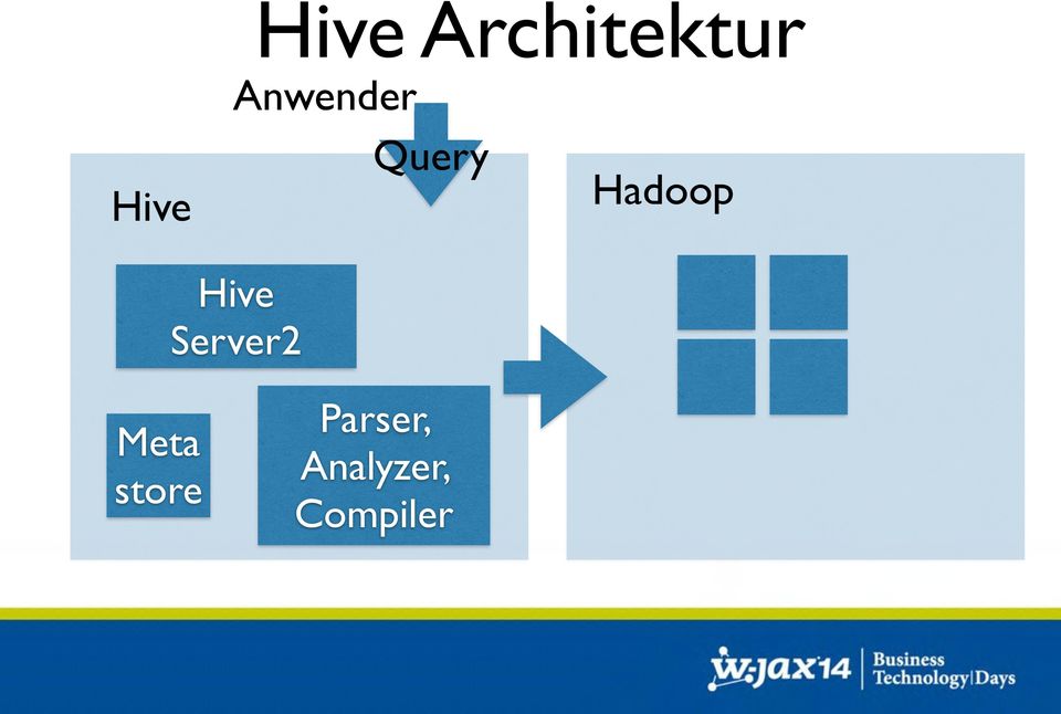 Hadoop Hive Server2