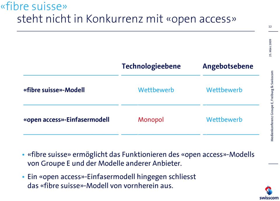 ermöglicht das Funktionieren des «open access»-modells von Groupe E und der Modelle anderer