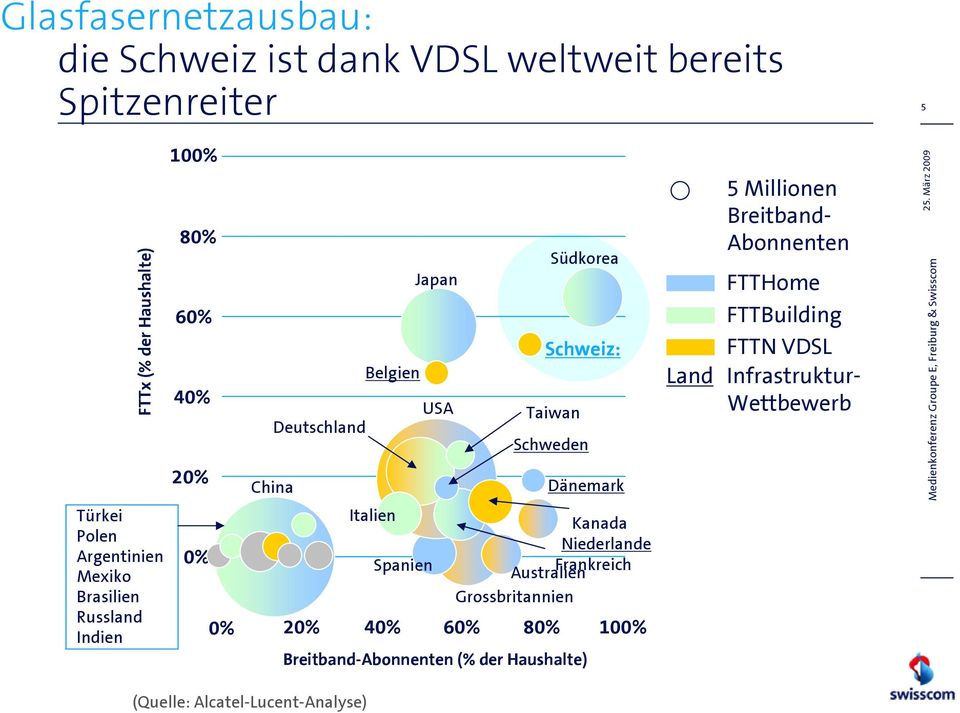 Taiwan Schweden Dänemark Kanada Niederlande Australien Frankreich Grossbritannien 0% 20% 40% 60% 80% 100% Breitband-Abonnenten (%