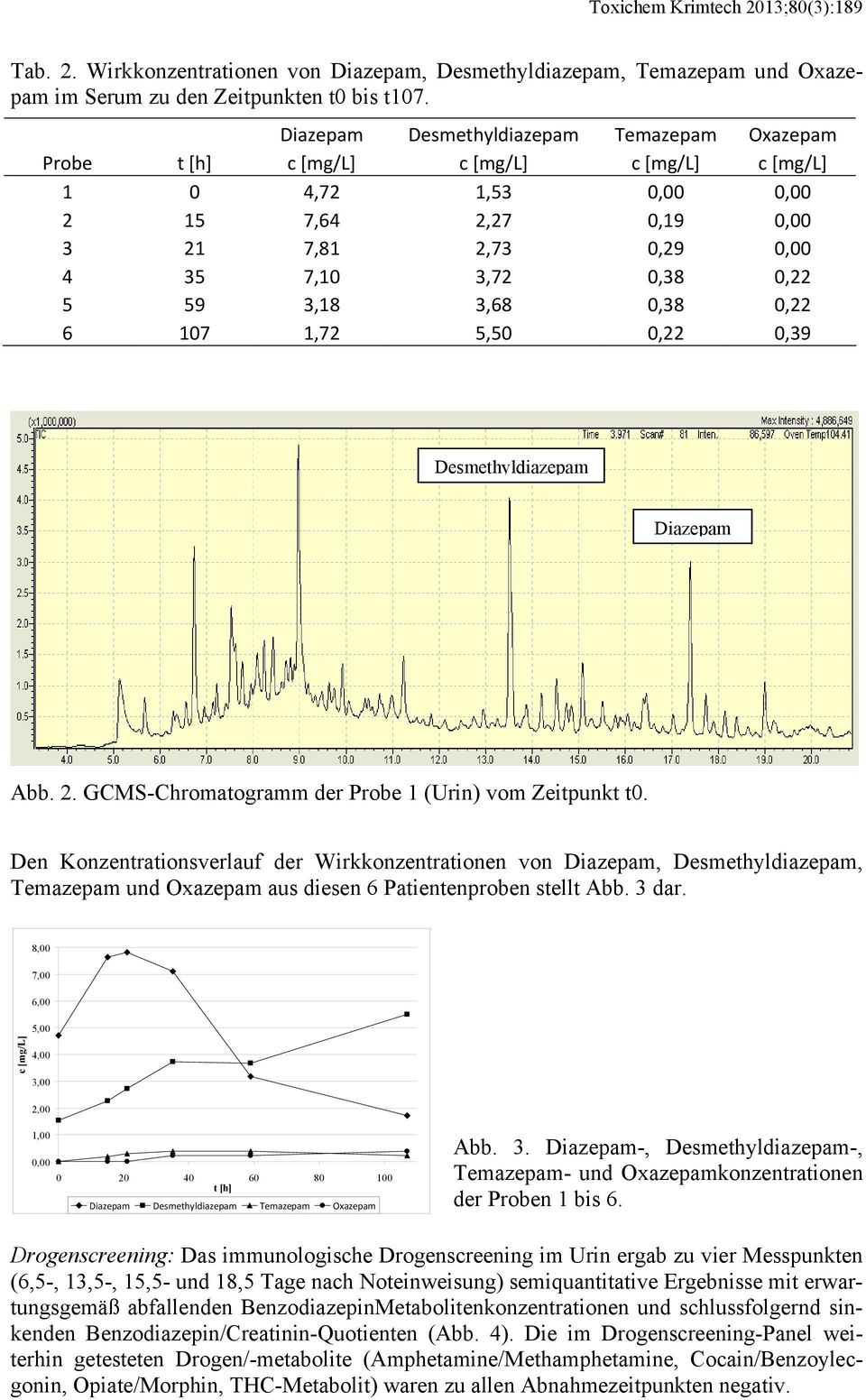 3,18 3,68 0,38 0,22 6 107 1,72 5,50 0,22 0,39 Desmethyldiazepam Diazepam Abb. 2. GCMS-Chromatogramm der Probe 1 (Urin) vom Zeitpunkt t0.