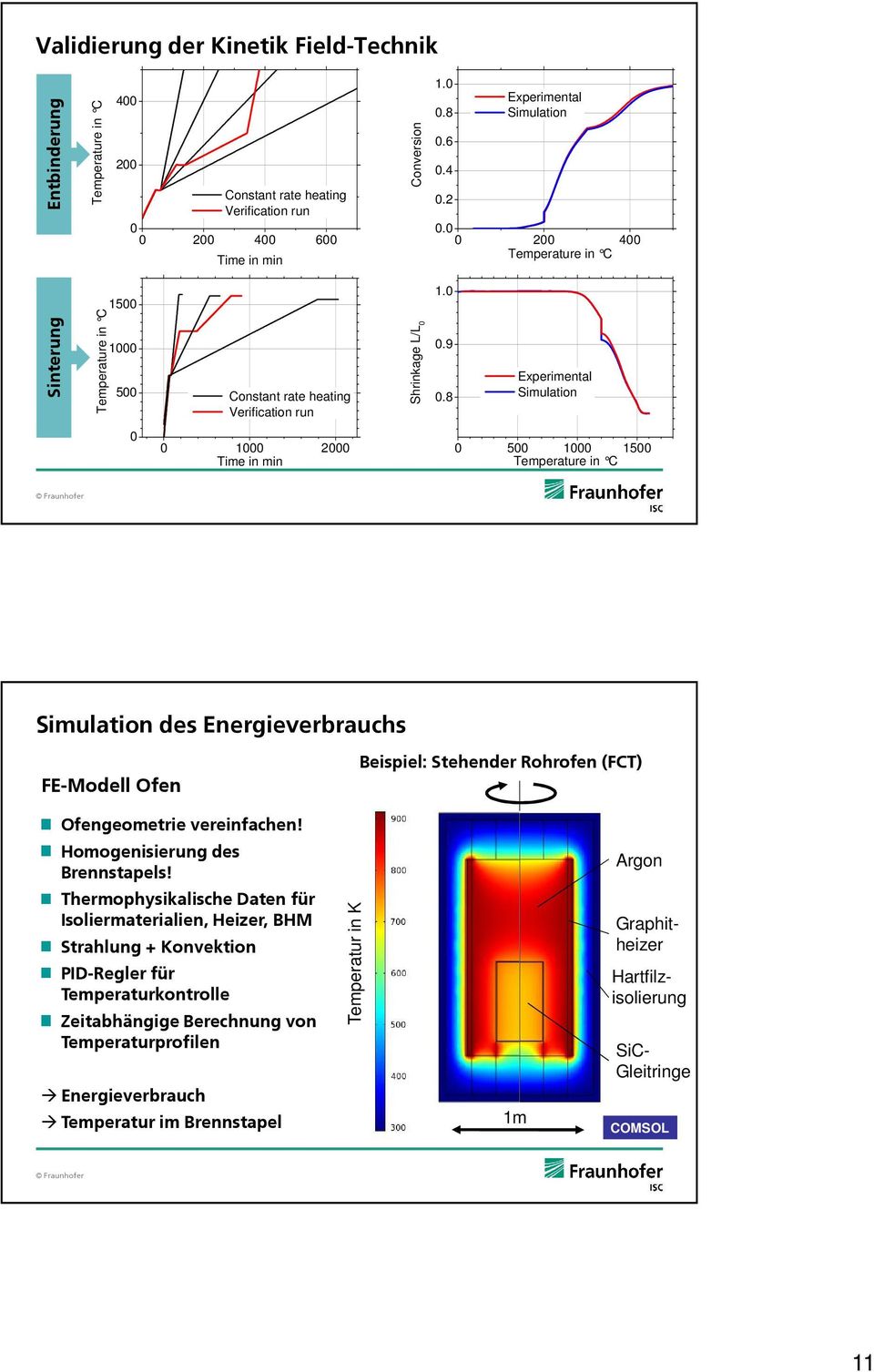 8 Experimental Simulation 1 2 Time in min 5 1 15 Temperature in C Simulation des Energieverbrauchs FE-Modell Ofen Beispiel: Stehender Rohrofen (FCT) Ofengeometrie vereinfachen!