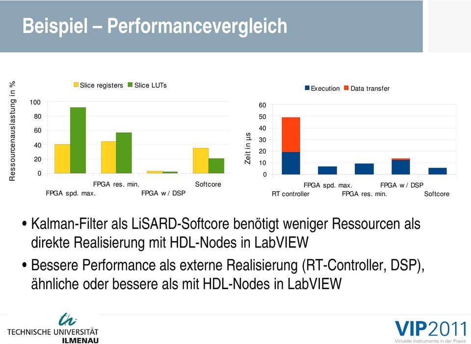 FPGA w / DSP RT controller FPGA res. min.