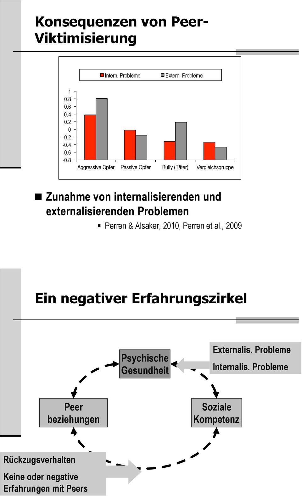 Zunahme von internalisierenden und externalisierenden Problemen " Perren & Alsaker, 2010, Perren et al.