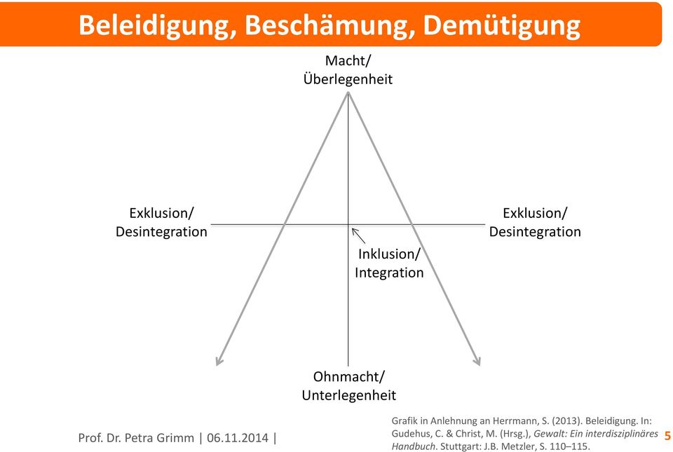 in Anlehnung an Herrmann, S. (2013). Beleidigung. In: Gudehus, C. & Christ, M.