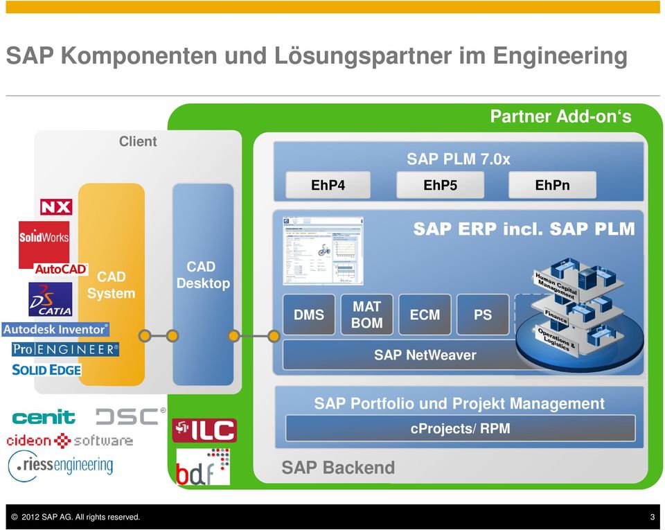 SAP PLM CAD System CAD Desktop DMS MAT BOM ECM PS SAP NetWeaver SAP