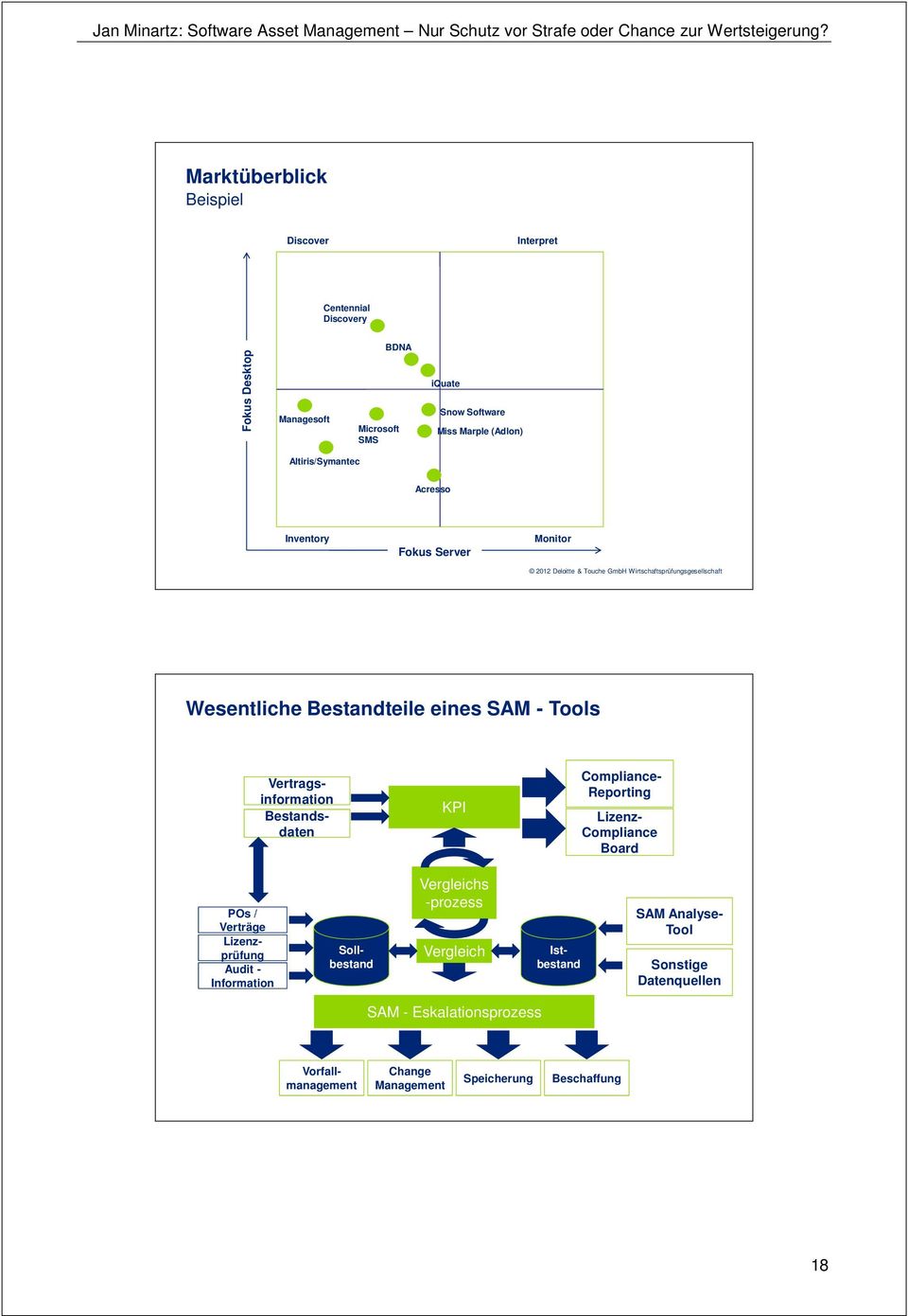 Inventory Fokus Server Monitor 2012 Deloitte & Touche GmbH Wirtschaftsprüfungsgesellschaft Wesentliche Bestandteile eines SAM - Tools Vertragsinformation Bestandsdaten KPI
