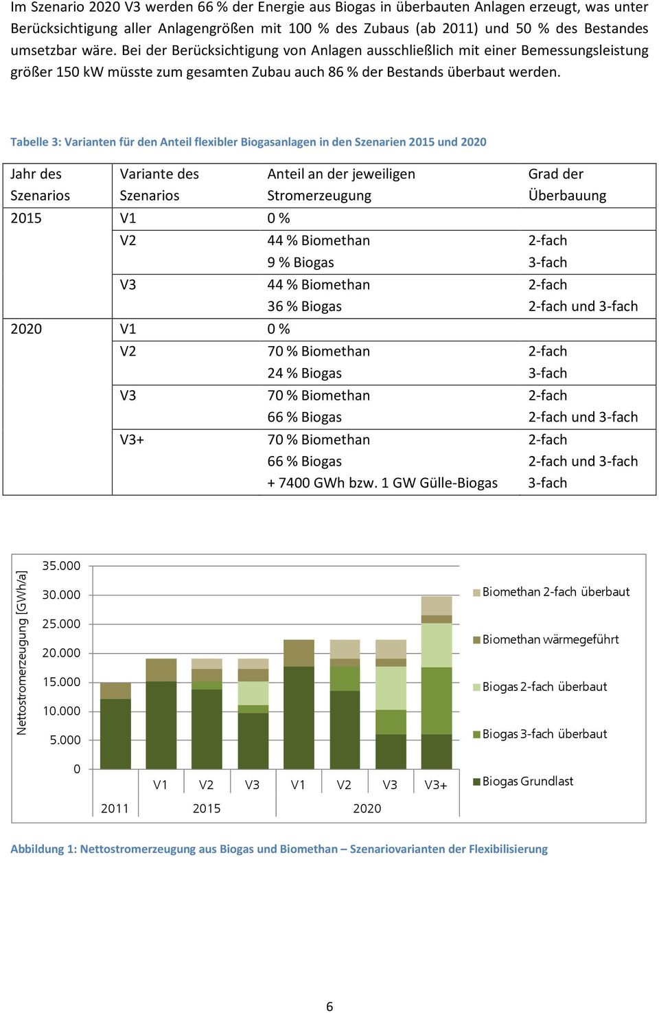 Tabelle 3: Varianten für den Anteil flexibler Biogasanlagen in den Szenarien 15 und Jahr des Szenarios Variante des Szenarios Anteil an der jeweiligen Stromerzeugung 15 V1 % V 44 % Biomethan 9 %