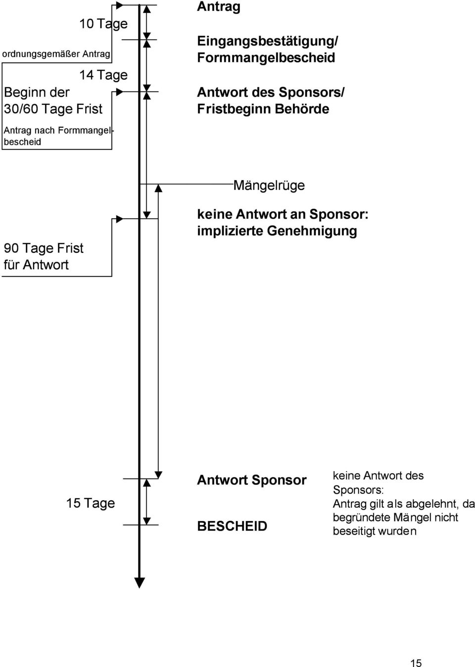 Mängelrüge 90 Tage Frist für Antwort keine Antwort an Sponsor: implizierte Genehmigung 15 Tage