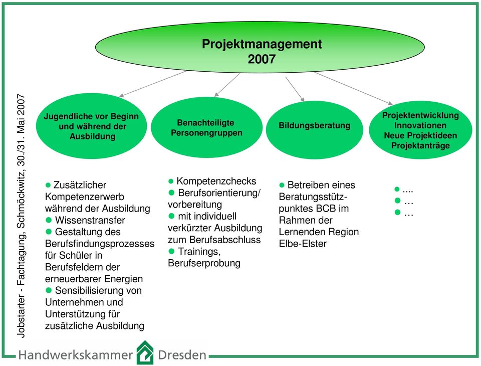 Schüler in Berufsfeldern der erneuerbarer Energien Sensibilisierung von Unternehmen und Unterstützung für zusätzliche Ausbildung Benachteiligte Personengruppen Kompetenzchecks