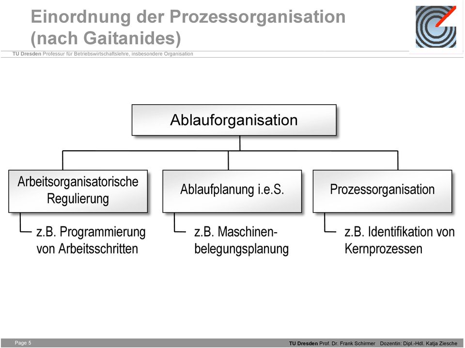 e.s. z.b. Maschinenbelegungsplanung Prozessorganisation z.b. Identifikation von Kernprozessen Page 5 TU Dresden Prof.