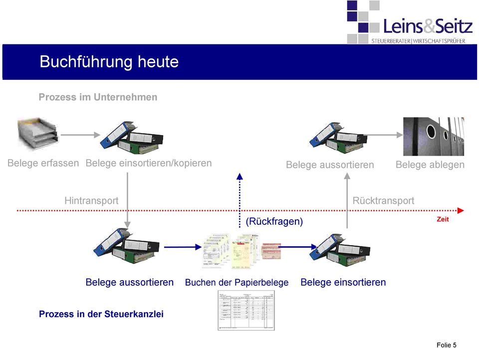 Hintransport Rücktransport (Rückfragen) Zeit Belege aussortieren