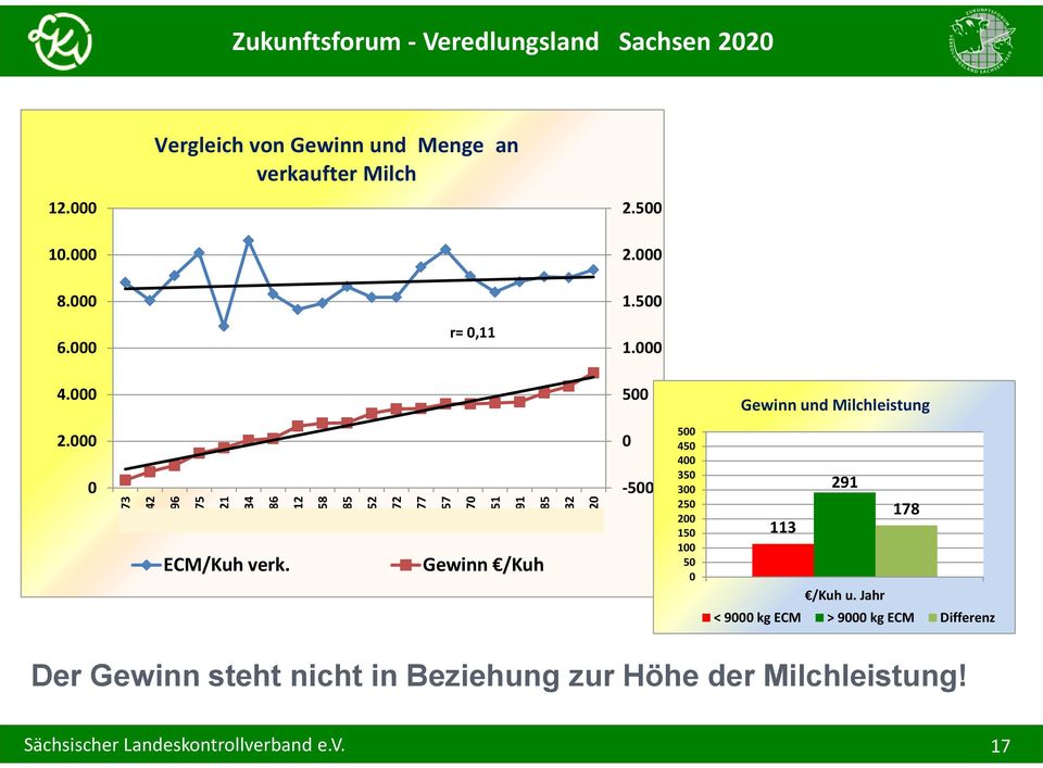 5 1. 4. 5 Gewinn und Milchleistung 2. ECM/Kuh verk. Gewinn /Kuh -5 5 45 4 35 3 25 2 15 1 5 291 178 113 /Kuh u.