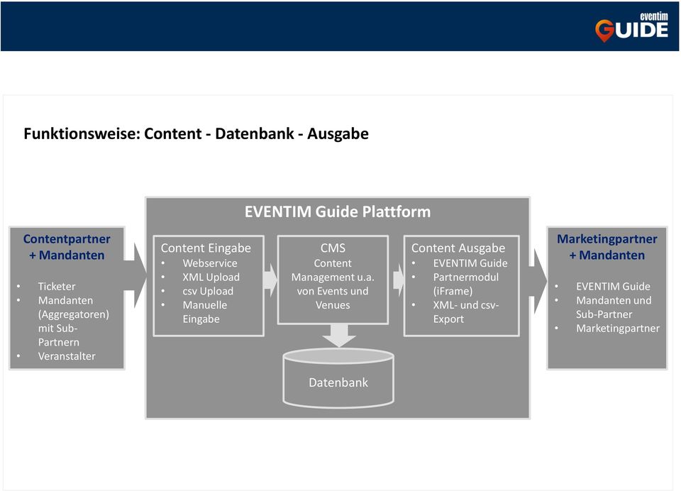 Manuelle Eingabe CMS Content Management u.a. von Events und Venues Content Ausgabe EVENTIM Guide Partnermodul