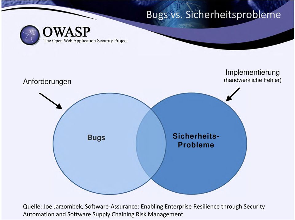 (handwerkliche Fehler) Bugs Sicherheits- Probleme Quelle: Joe