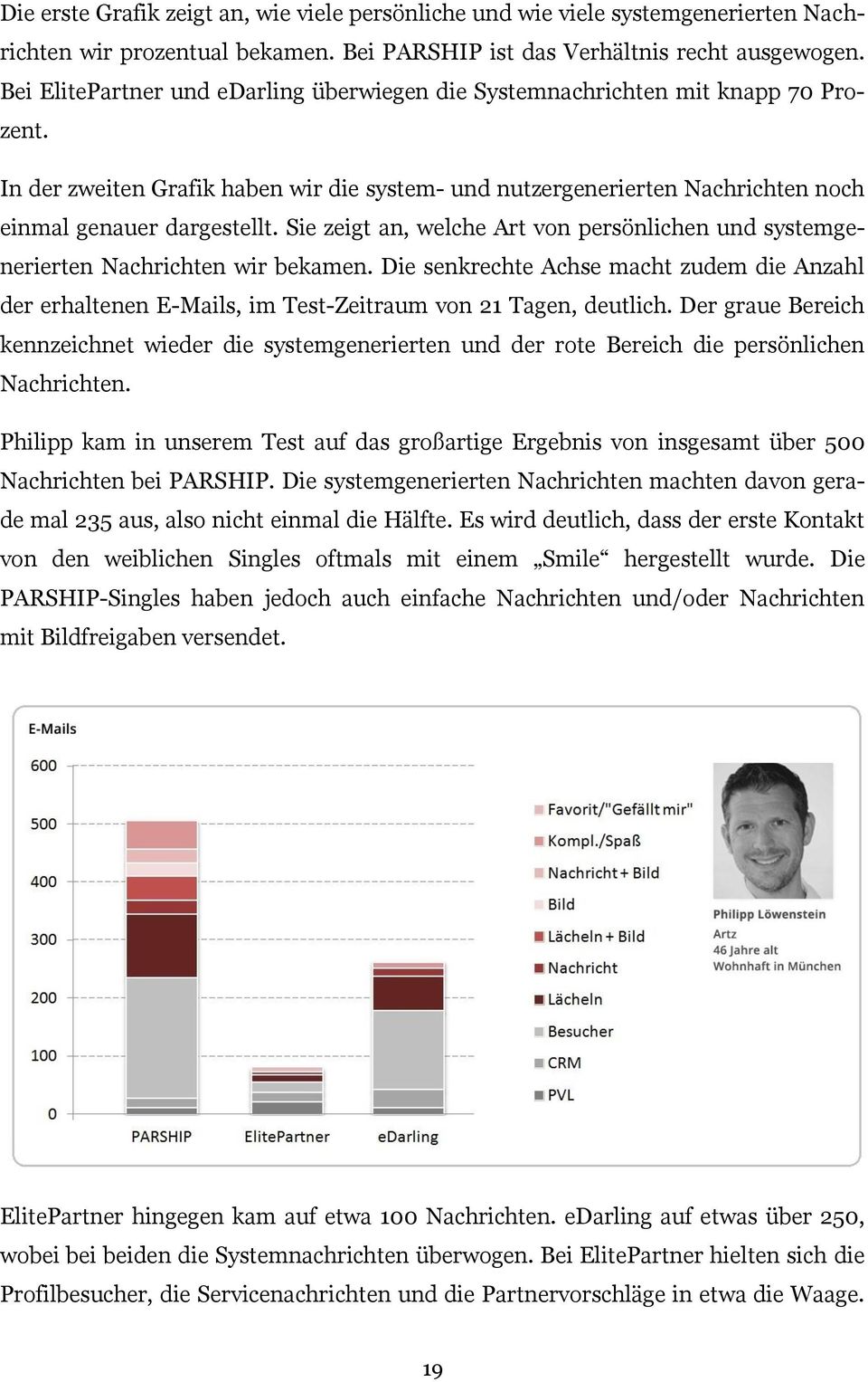 Sie zeigt an, welche Art von persönlichen und systemgenerierten Nachrichten wir bekamen. Die senkrechte Achse macht zudem die Anzahl der erhaltenen E-Mails, im Test-Zeitraum von 21 Tagen, deutlich.